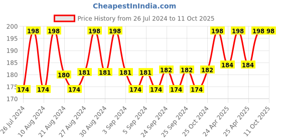 ajio.com loggerhead Typographic Print Panties with Elasticated Waistband loggerhead Price History Graph from 26 Jul 2024 to 11 Oct 2025