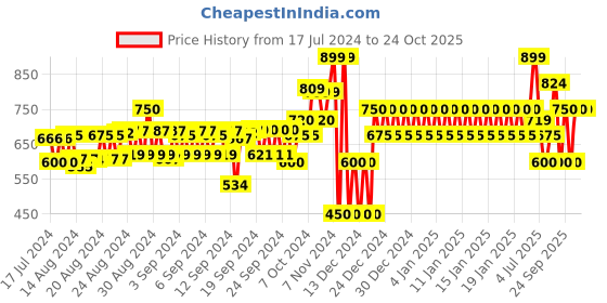 ajio.com gap Logo Applique City Shorts gap Price History Graph from 17 Jul 2024 to 24 Oct 2025