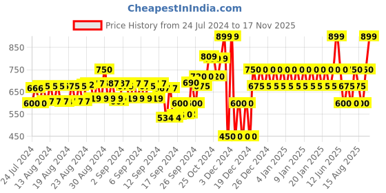 ajio.com gap Logo Applique City Shorts gap Price History Graph from 24 Jul 2024 to 17 Nov 2025
