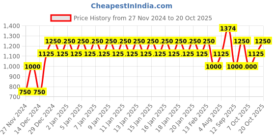 ajio.com gap Logo Applique Hoodie with Kangaroo Pocket gap Price History Graph from 27 Nov 2024 to 20 Oct 2025