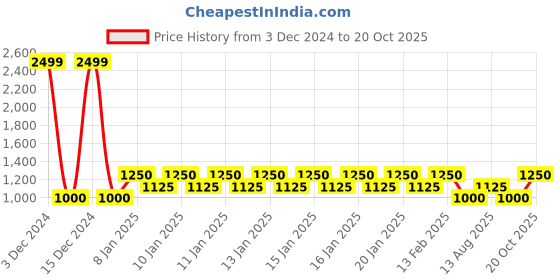 ajio.com gap Logo Applique Hoodie with Split-Kangaroo Pocket gap Price History Graph from 3 Dec 2024 to 20 Oct 2025