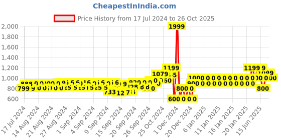 ajio.com gap Logo Applique Joggers gap Price History Graph from 17 Jul 2024 to 26 Oct 2025