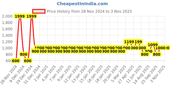 ajio.com gap Logo Applique Joggers gap Price History Graph from 28 Nov 2024 to 2 Nov 2025
