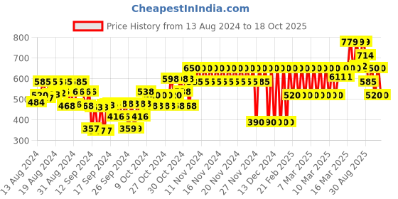 ajio.com gap kids Logo Applique Top gap kids Price History Graph from 13 Aug 2024 to 18 Oct 2025