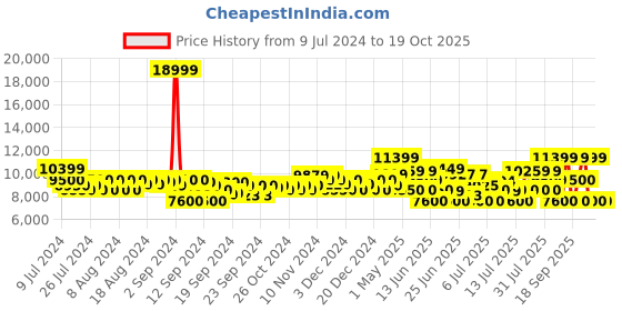 ajio.com armani exchange Logo Backpack with Side Pockets armani exchange Price History Graph from 9 Jul 2024 to 18 Oct 2025