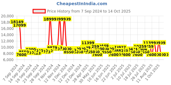 ajio.com armani exchange Logo Backpack with Side Pockets armani exchange Price History Graph from 7 Sep 2024 to 14 Oct 2025