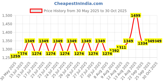 ajio.com puma Logo Baseball Cap puma Price History Graph from 30 May 2025 to 30 Oct 2025
