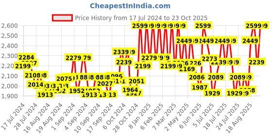 ajio.com ducati corse Logo Branded Genuine Leather Card Holder ducati corse Price History Graph from 17 Jul 2024 to 23 Oct 2025
