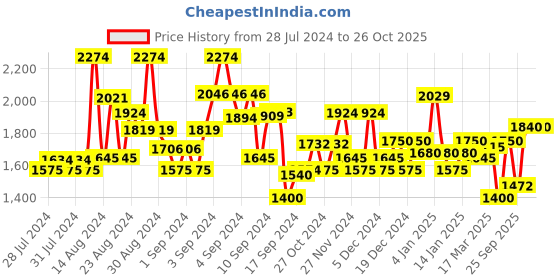 ajio.com superdry Logo Classic Bikini Bottoms superdry Price History Graph from 28 Jul 2024 to 26 Oct 2025