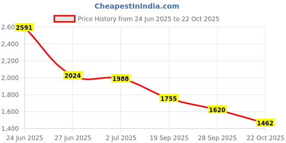ajio.com puma Logo Crew- Neck T-shirt puma Price History Graph from 24 Jun 2025 to 22 Oct 2025
