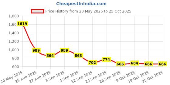 ajio.com puma Logo Crew-Neck T-shirt puma Price History Graph from 20 May 2025 to 25 Oct 2025