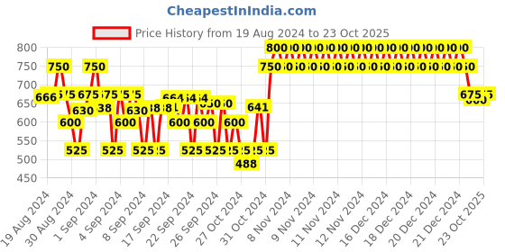 ajio.com crimsoune club Logo Embellishment Joggers with Pockets crimsoune club Price History Graph from 19 Aug 2024 to 23 Oct 2025