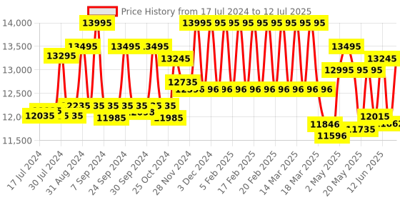 ajio.com hidesign Logo Embossed Backpack with Adjustable Straps hidesign Price History Graph from 17 Jul 2024 to 12 Jul 2025