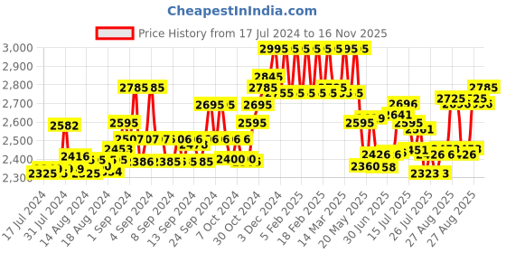 ajio.com hidesign Logo Embossed Bi-Fold Wallet hidesign Price History Graph from 17 Jul 2024 to 16 Nov 2025
