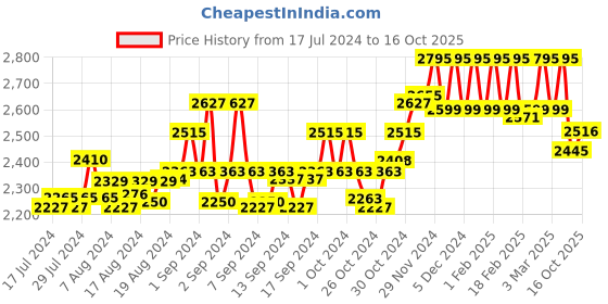 ajio.com hidesign Logo Embossed Bi-Fold Wallet hidesign Price History Graph from 17 Jul 2024 to 16 Oct 2025