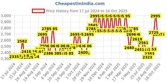 ajio.com hidesign Logo Embossed Bi-Fold Wallet hidesign Price History Graph from 17 Jul 2024 to 16 Oct 2025
