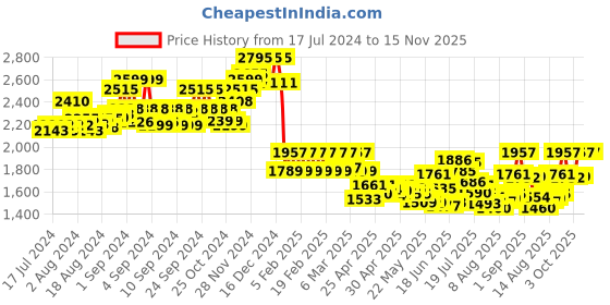 ajio.com hidesign Logo Embossed Card Holder hidesign Price History Graph from 17 Jul 2024 to 15 Nov 2025