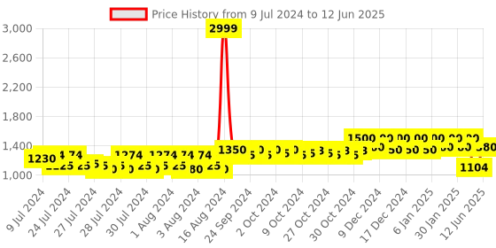 ajio.com reebok classic Logo Embossed Slides reebok classic Price History Graph from 9 Jul 2024 to 12 Jun 2025