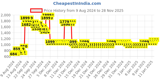 ajio.com allen solly Logo Embossed Sweater allen solly Price History Graph from 9 Aug 2024 to 28 Nov 2025
