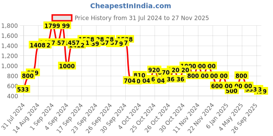 ajio.com performax Logo Embossed Training Shoes performax Price History Graph from 31 Jul 2024 to 27 Nov 2025