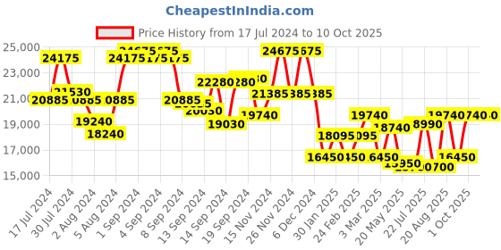 ajio.com dkny Logo Embossed Trolley Bag with TSA Lock dkny Price History Graph from 17 Jul 2024 to 10 Oct 2025