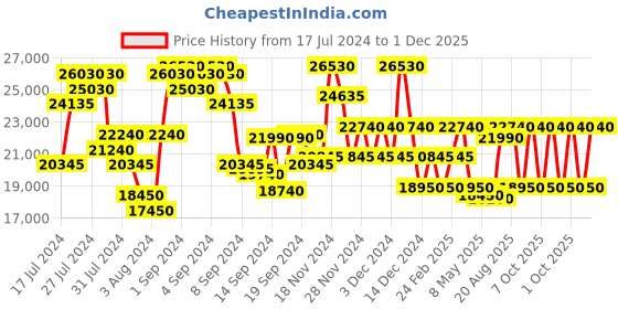ajio.com dkny Logo Embossed Trolley Bag with TSA Lock dkny Price History Graph from 17 Jul 2024 to 1 Dec 2025