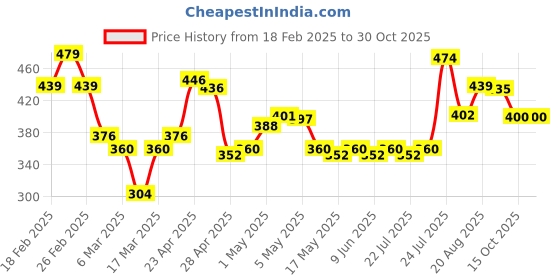 ajio.com puma Logo Embroidered Baseball Cap puma Price History Graph from 18 Feb 2025 to 30 Oct 2025