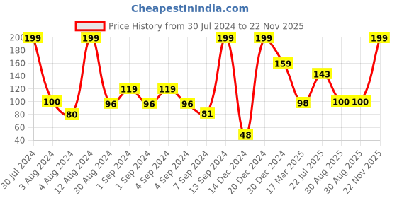 ajio.com performax Logo Embroidered Headband performax Price History Graph from 30 Jul 2024 to 22 Nov 2025
