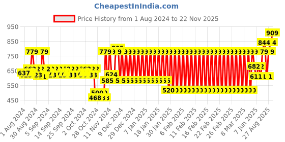ajio.com h by hamleys Logo Embroidered Round-Neck Sweatshirt h by hamleys Price History Graph from 1 Aug 2024 to 22 Nov 2025