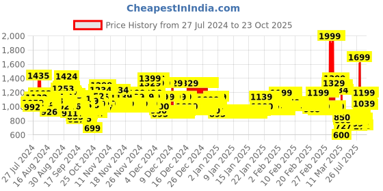 ajio.com u.s. polo assn. Logo Embroidered Shirt u.s. polo assn. Price History Graph from 27 Jul 2024 to 23 Oct 2025