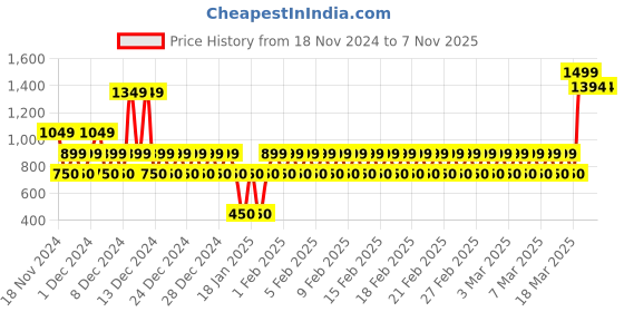 ajio.com gap kids Logo Embroidered Sweatshirt gap kids Price History Graph from 18 Nov 2024 to 6 Nov 2025