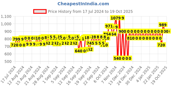ajio.com gap Logo Embroidery High-Rise Regular Fit Shorts gap Price History Graph from 17 Jul 2024 to 19 Oct 2025