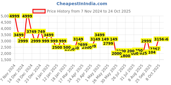 ajio.com superdry Logo Goods Belt superdry Price History Graph from 7 Nov 2024 to 24 Oct 2025