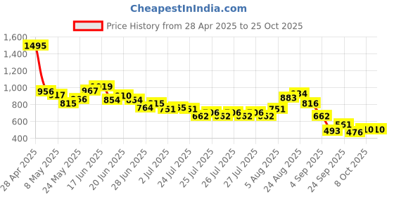 ajio.com puma Logo Kid Shorts puma Price History Graph from 28 Apr 2025 to 25 Oct 2025