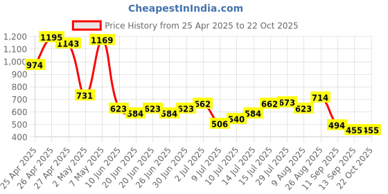 ajio.com puma Logo Kid Shorts puma Price History Graph from 25 Apr 2025 to 22 Oct 2025