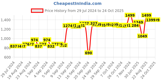 ajio.com adidas Logo-Knit Mid-Calf Socks adidas Price History Graph from 29 Jul 2024 to 24 Oct 2025