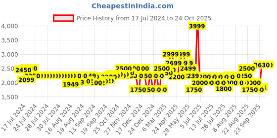 ajio.com superdry Logo-Knit Snow Beanie superdry Price History Graph from 17 Jul 2024 to 24 Oct 2025