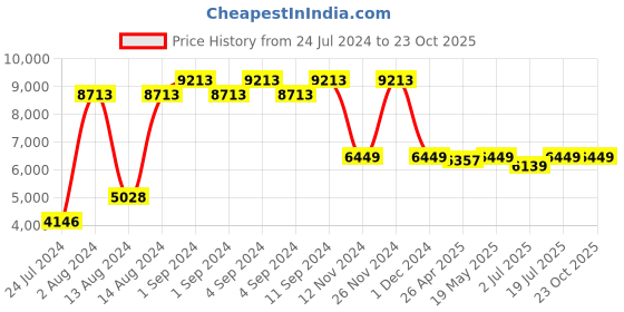 ajio.com baggit Logo Pattern Soft Body Trolley Bag baggit Price History Graph from 24 Jul 2024 to 23 Oct 2025