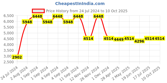 ajio.com baggit Logo Pattern Soft Body Trolley Bag baggit Price History Graph from 24 Jul 2024 to 10 Oct 2025