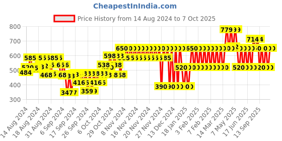 ajio.com gap kids Logo Placement Print Shorts gap kids Price History Graph from 14 Aug 2024 to 7 Oct 2025