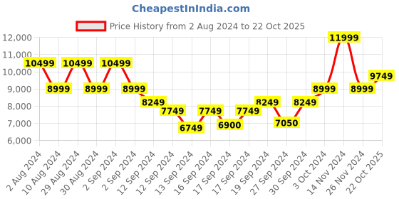 ajio.com ea7 emporio armani Logo Plate Regular Fit Polo T-Shirt ea7 emporio armani Price History Graph from 2 Aug 2024 to 22 Oct 2025
