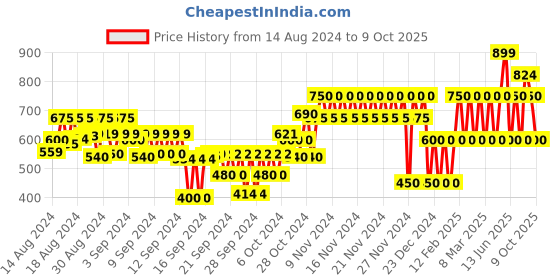 ajio.com gap kids Logo Print A-Line Dress gap kids Price History Graph from 14 Aug 2024 to 9 Oct 2025