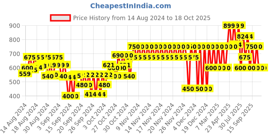 ajio.com gap kids Logo Print A-Line Dress gap kids Price History Graph from 14 Aug 2024 to 17 Oct 2025