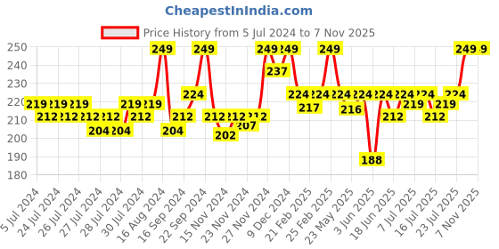 ajio.com puma Logo Print Ankle-Length Socks puma Price History Graph from 5 Jul 2024 to 7 Nov 2025