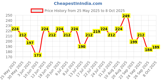 ajio.com puma Logo Print Ankle-Length Socks puma Price History Graph from 25 May 2025 to 8 Oct 2025