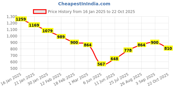 ajio.com puma Logo Print Backpack puma Price History Graph from 16 Jan 2025 to 22 Oct 2025
