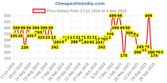 ajio.com performax Logo Print Baseball Cap performax Price History Graph from 17 Jul 2024 to 2 Nov 2025