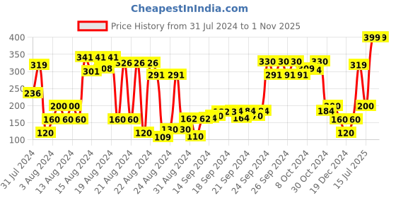 ajio.com performax Logo Print Baseball Cap performax Price History Graph from 31 Jul 2024 to 1 Nov 2025