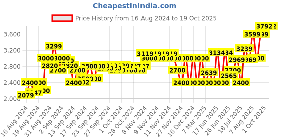 ajio.com armani exchange Logo Print Baseball Cap armani exchange Price History Graph from 16 Aug 2024 to 19 Oct 2025