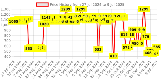 ajio.com puma Logo Print Bi-Fold Wallet puma Price History Graph from 27 Jul 2024 to 9 Jul 2025